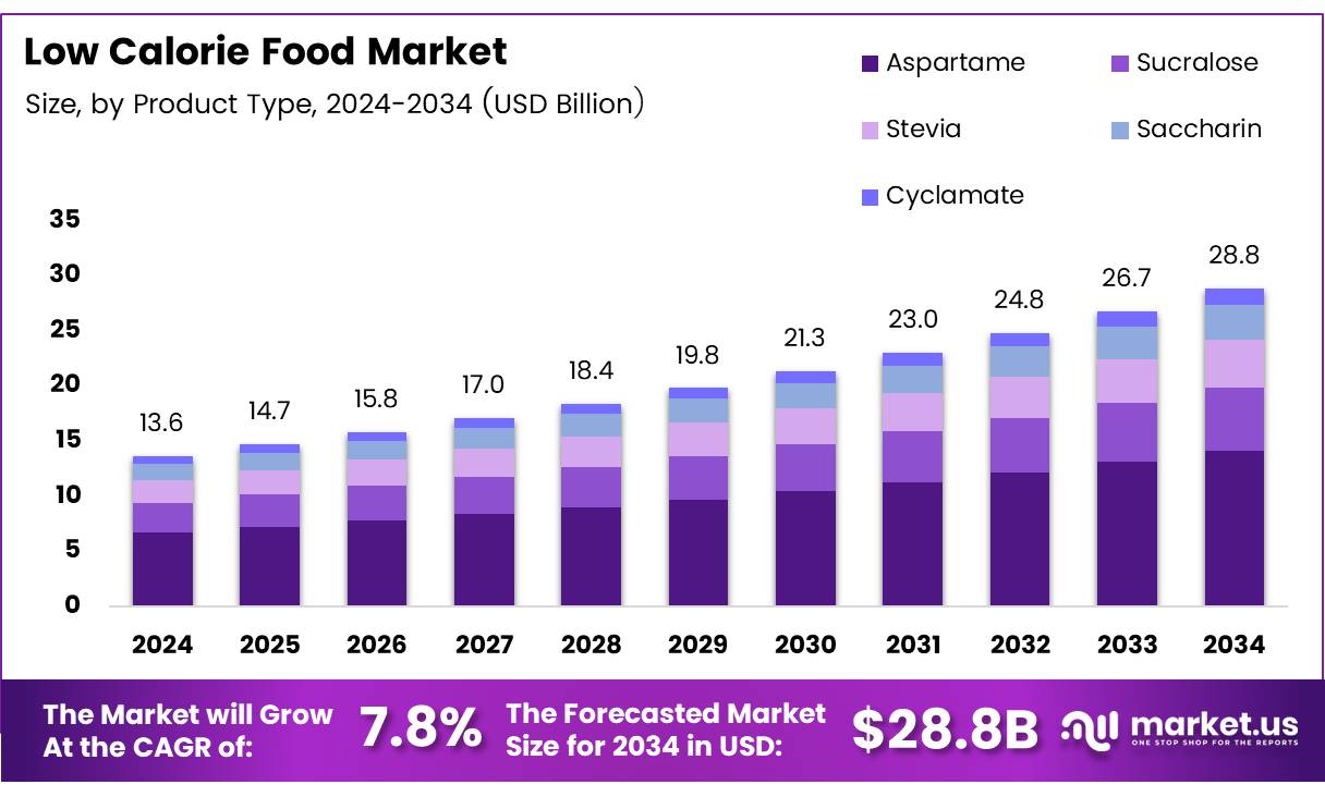 低热量食品市场(2025-2034)