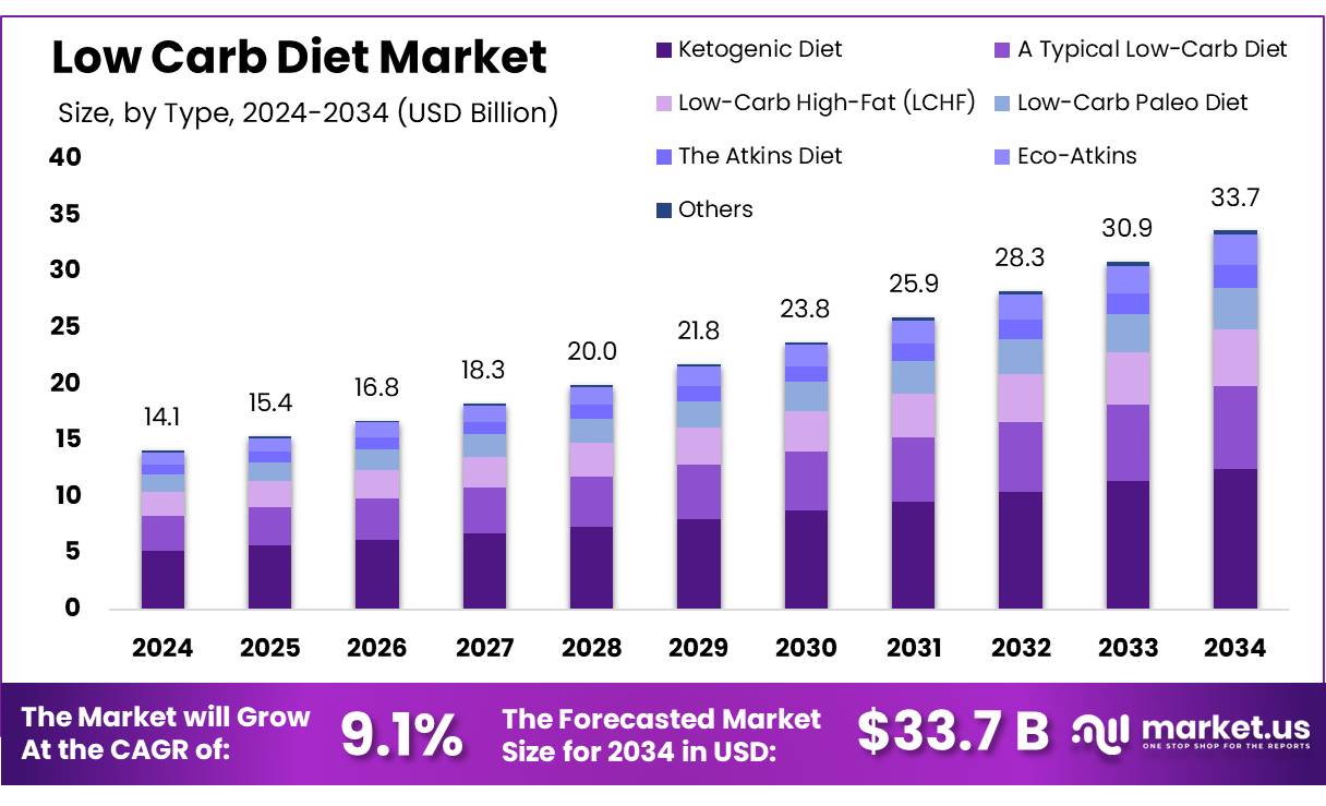 低碳水化合物饮食市场(2025-2034)