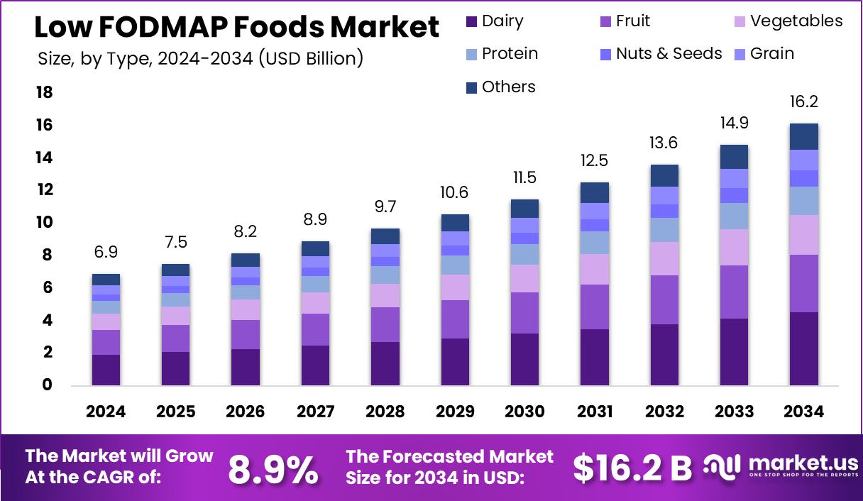 低 FODMAP 食品市场(2025-2034)