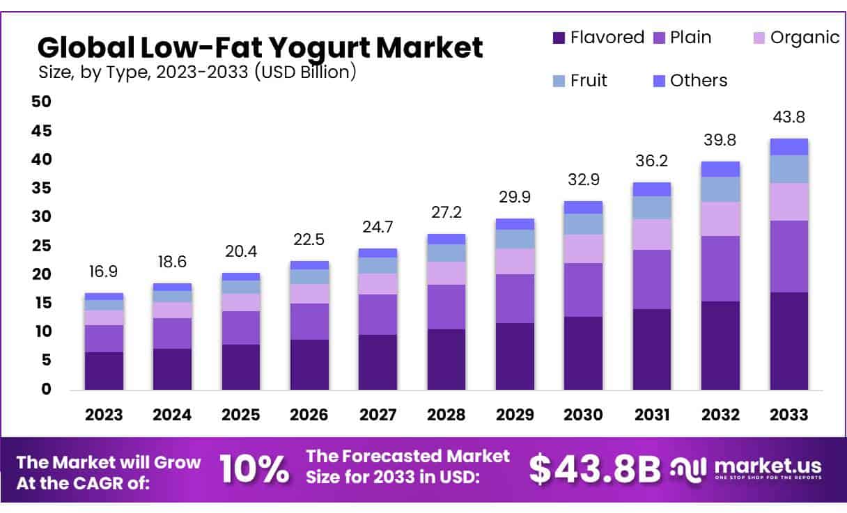 低脂酸奶市场(2024-2033)