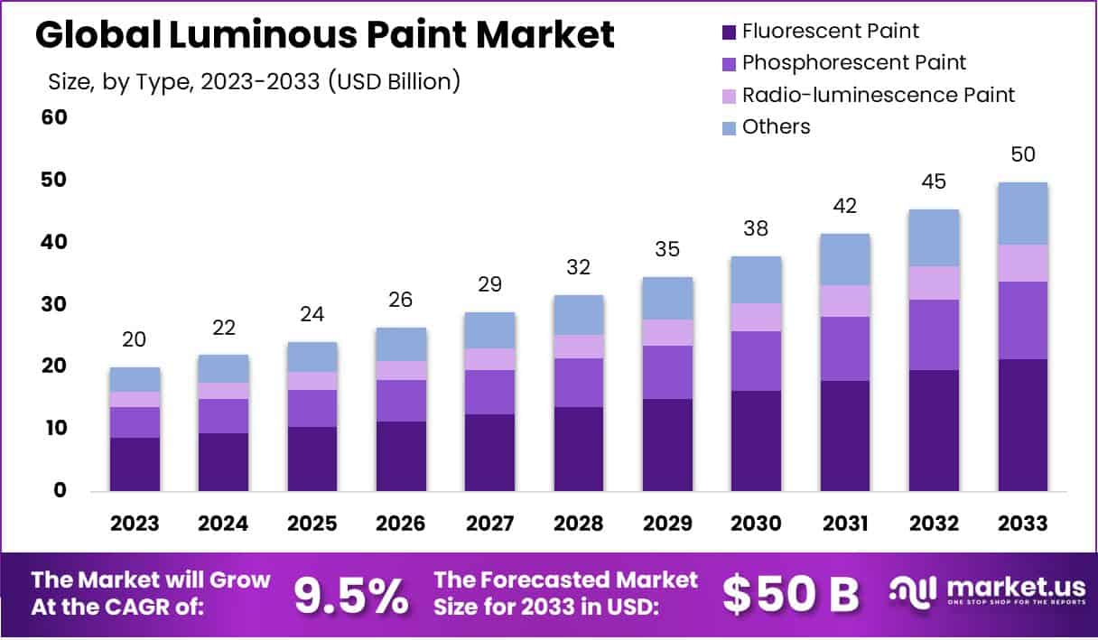 夜光涂料市场(2024-2033)