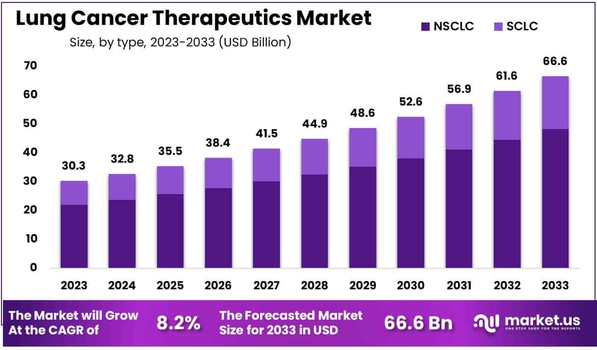 肺癌治疗市场(2024-2033)