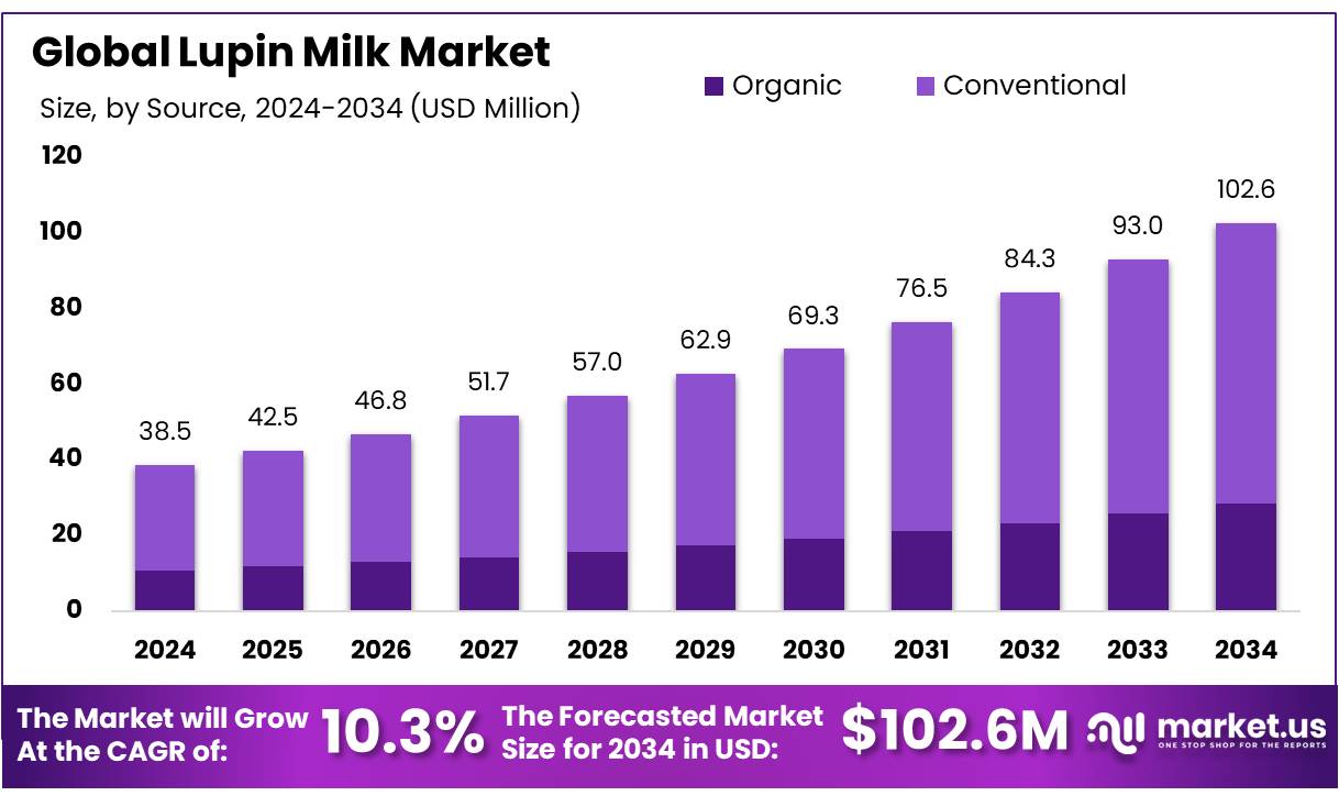 羽扇豆牛奶市场(2025-2034)