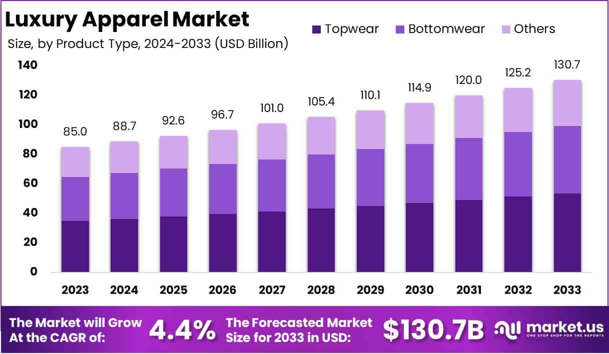 奢侈品服装市场(2024-2033)