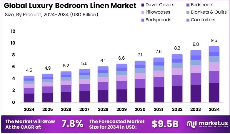 豪华卧室亚麻市场(2025-2034)