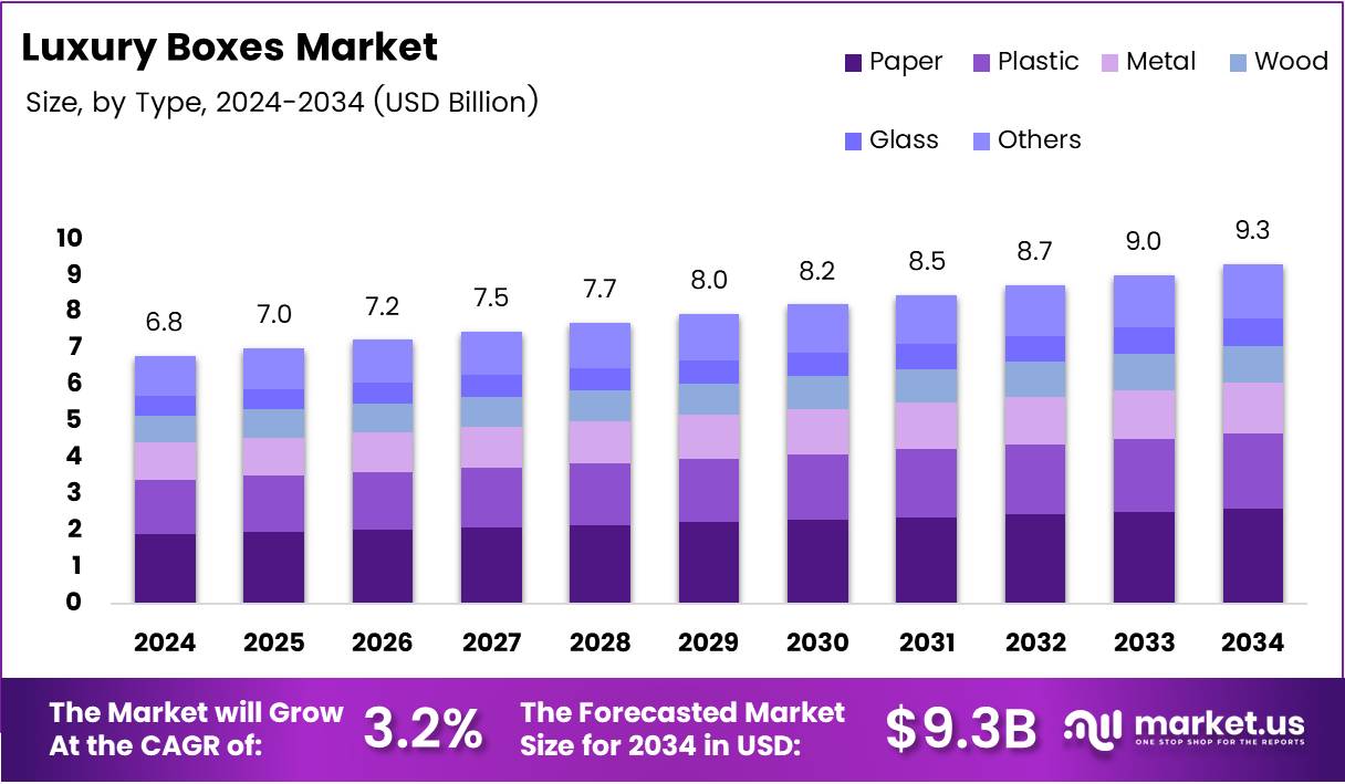 豪华盒子市场(2025-2034)