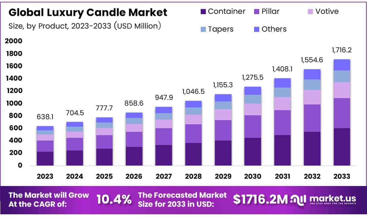 豪华蜡烛市场(2024-2033)