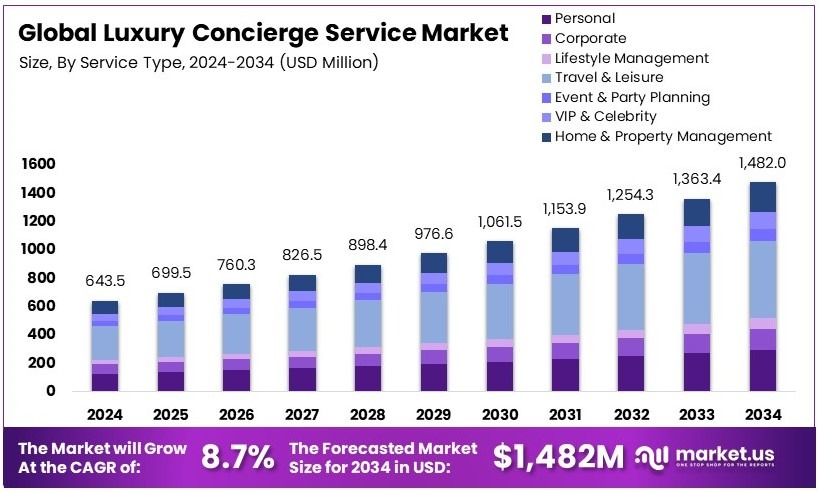 餐饮服务市场(2025-2034)
