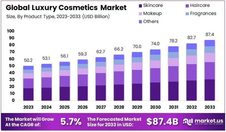奢侈化妆品市场(2024-2033)