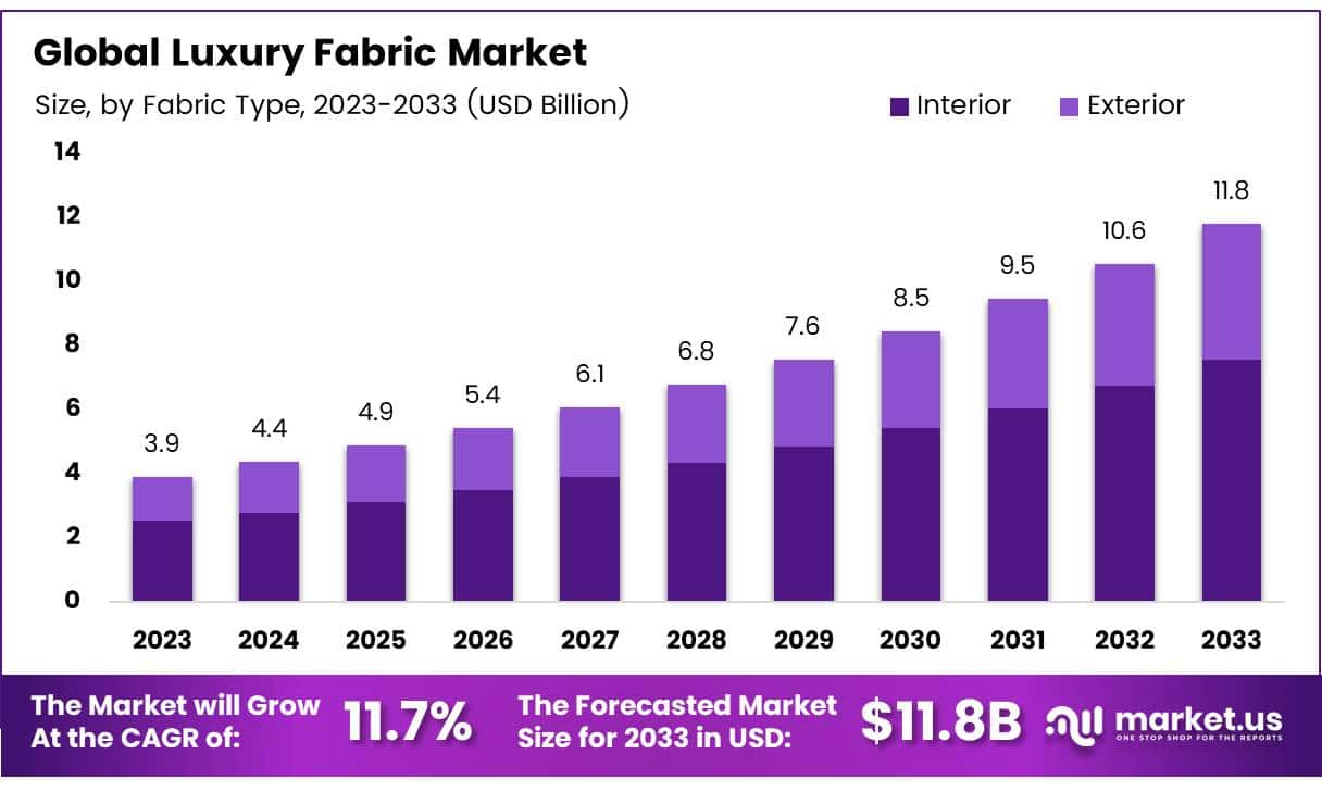 奢华面料市场(2024-2033)