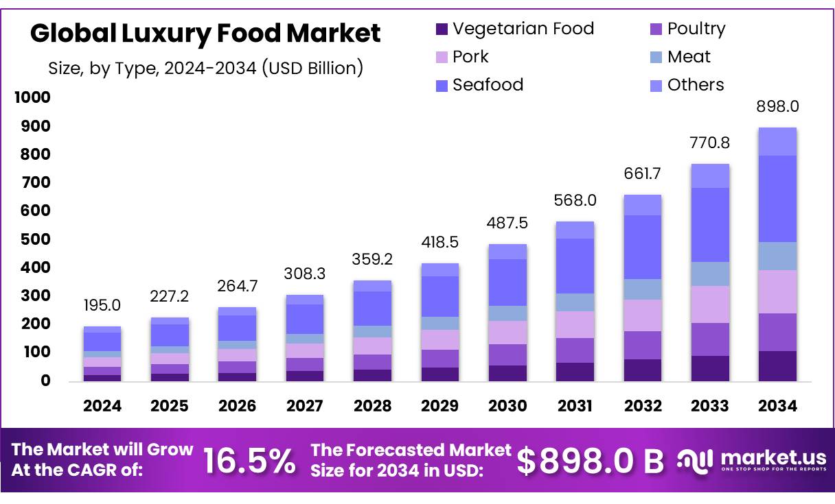 豪华食品市场(2025-2034)