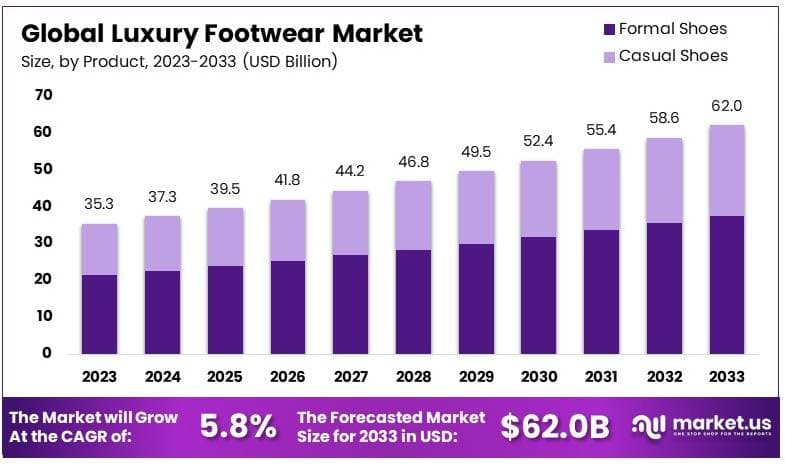 奢侈鞋类市场(2024-2033)