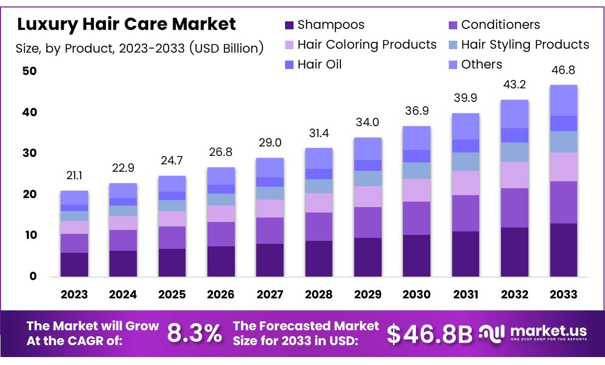 奢华护发市场(2024-2033)