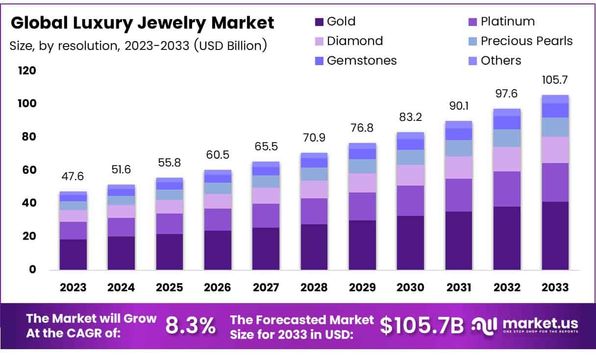 奢华珠宝市场(2024-2033)