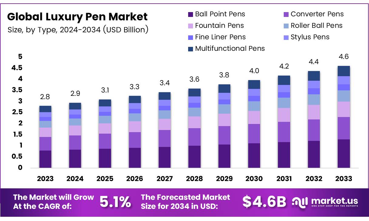 豪华钢笔市场(2025-2034)