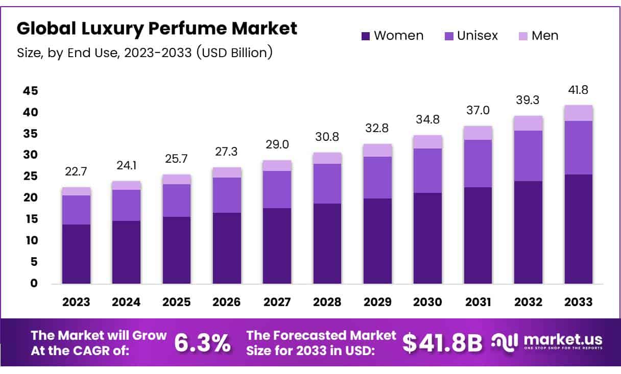 奢侈品香水市场(2024-2033)