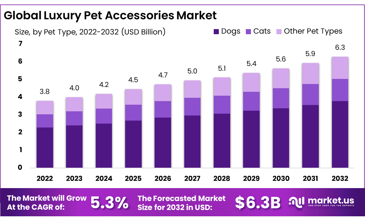 豪华宠物配件市场(2024-2033)