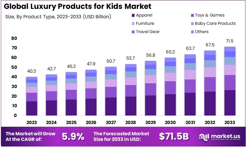 儿童奢侈品市场(2024-2033)
