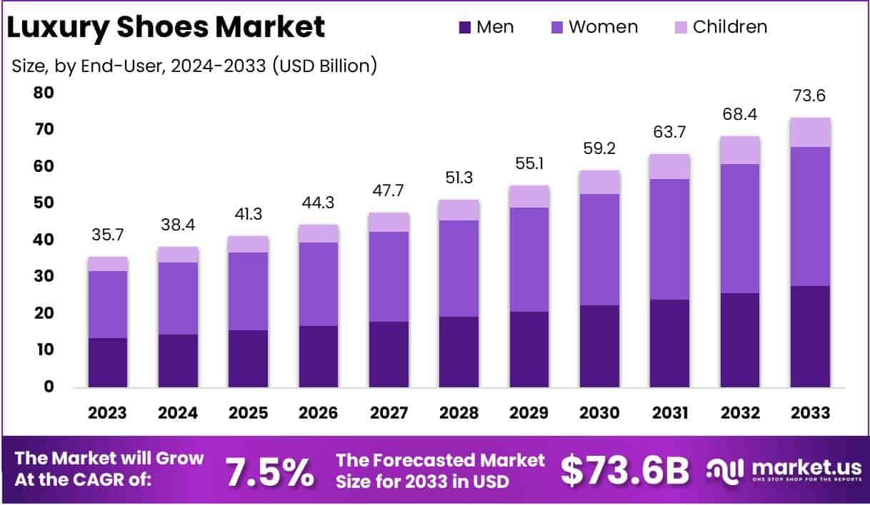 奢侈品鞋市场(2024-2033)