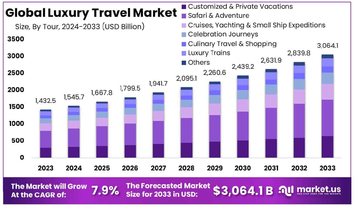 豪华旅游市场(2024-2033)