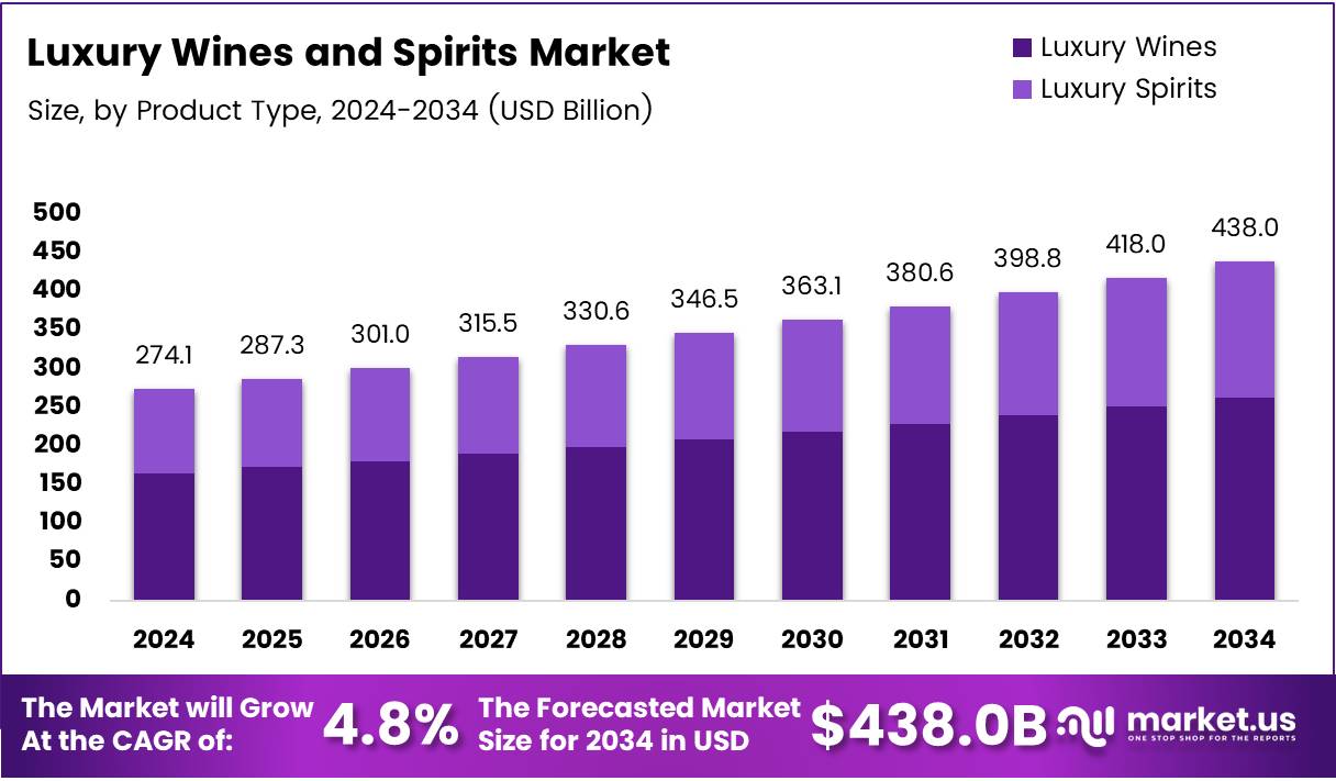 豪华葡萄酒和烈酒市场(2025-2034)