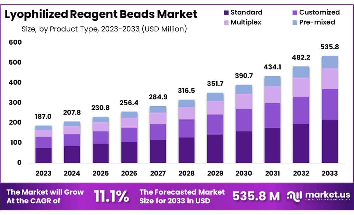 冻干试剂珠市场(2024-2033)