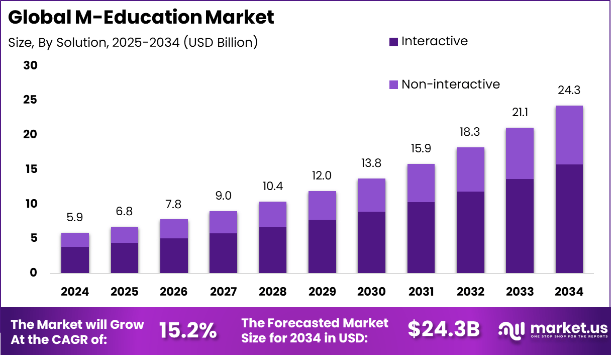 移动教育市场(2025-2034)