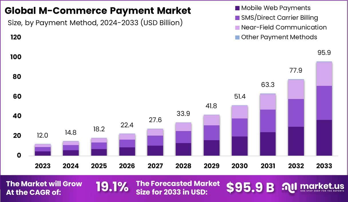 移动商务支付市场(2024-2033)