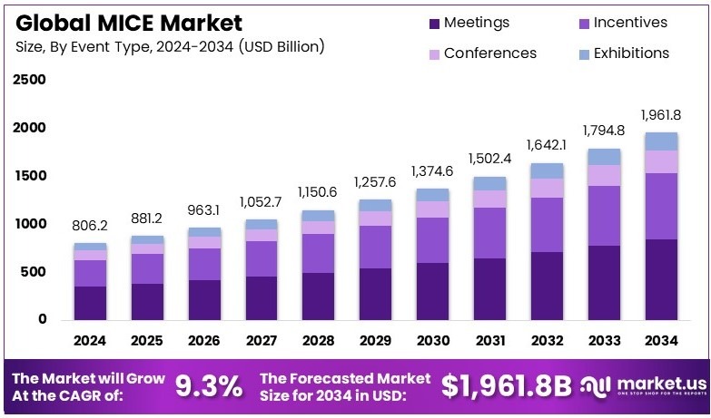 会展市场(2025-2034)