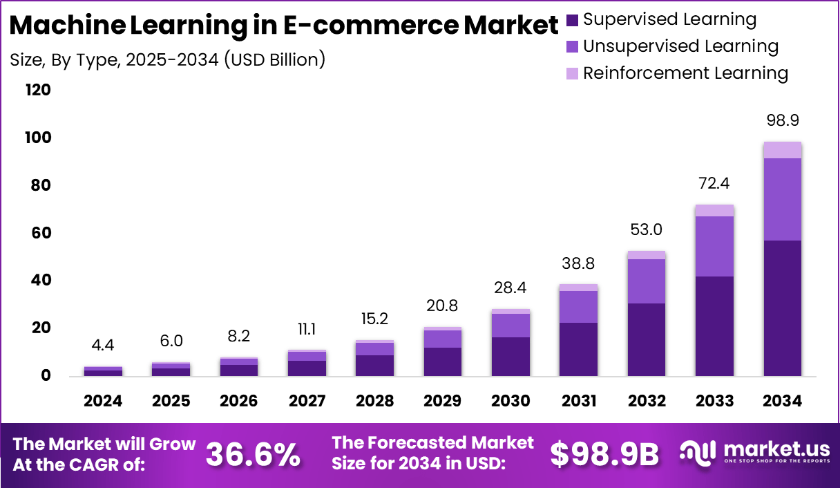 电子商务市场中的机器学习(2025-2034)