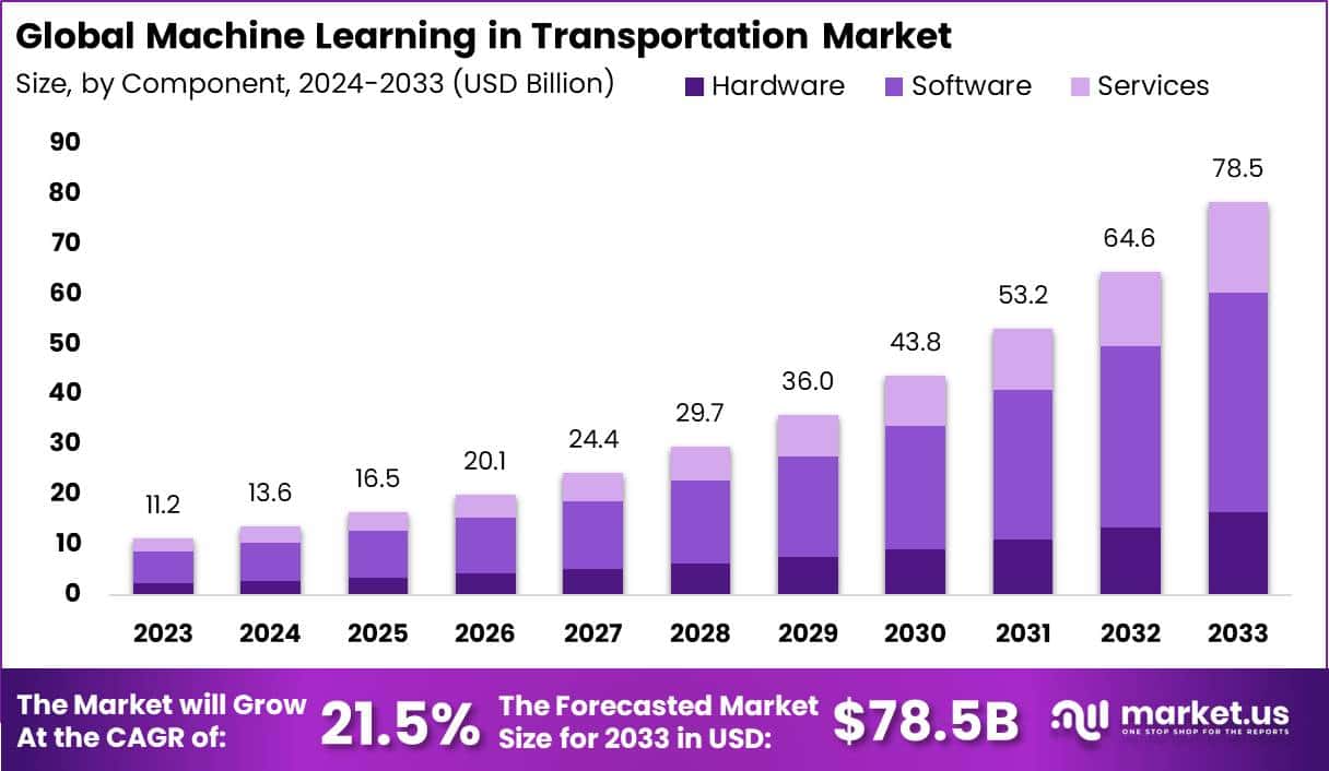 交通市场中的机器学习(2024-2033)