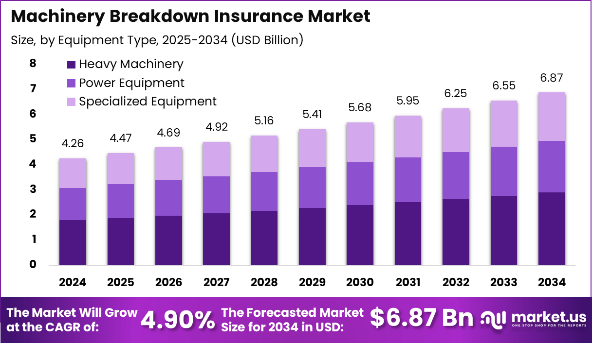机械故障保险市场(2025-2034)