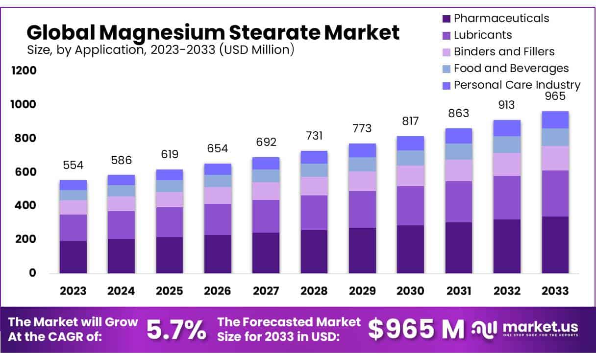 硬脂酸镁市场(2023-2032)