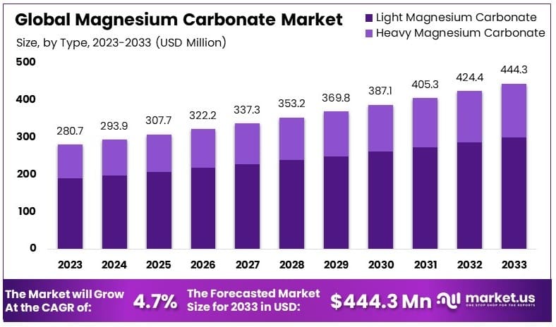 碳酸镁市场(2024-2033)