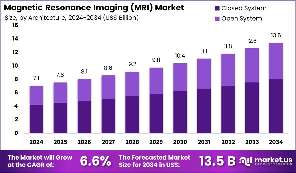 磁共振成像市场(2025-2034)