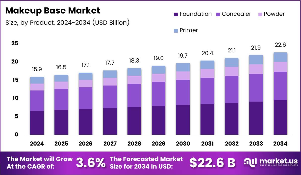 底妆市场(2025-2034)