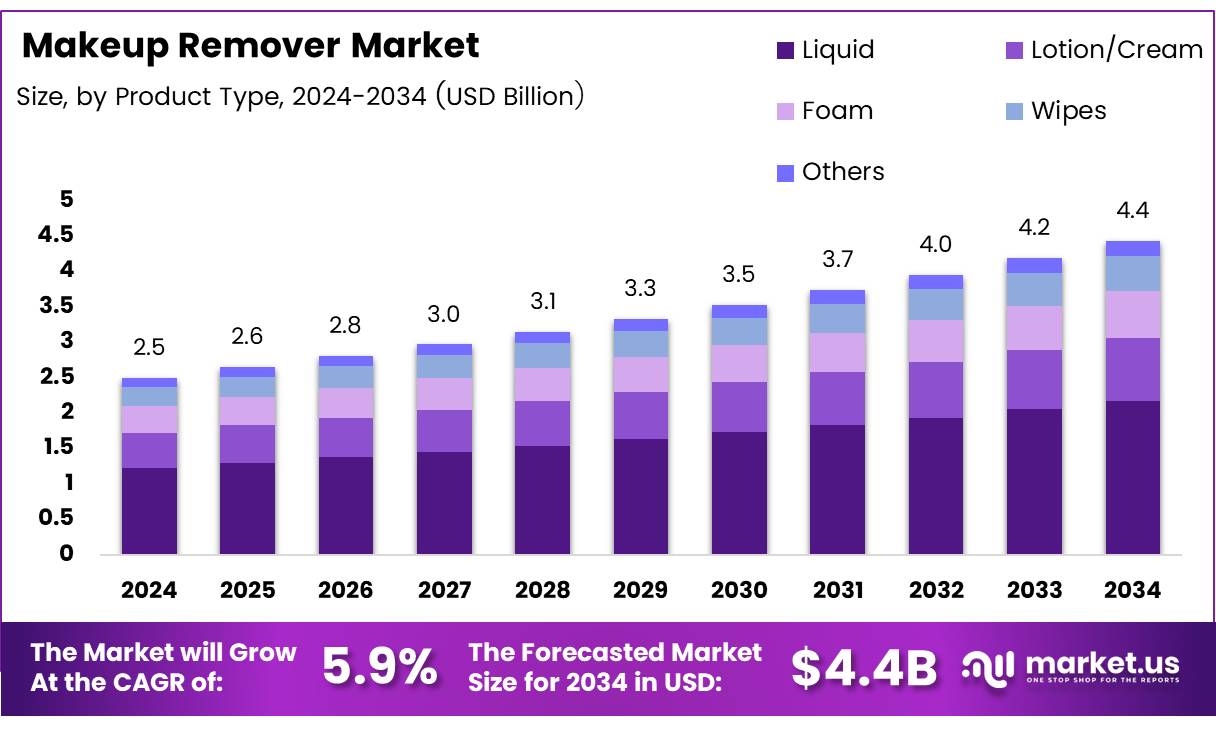 卸妆市场(2025-2034)