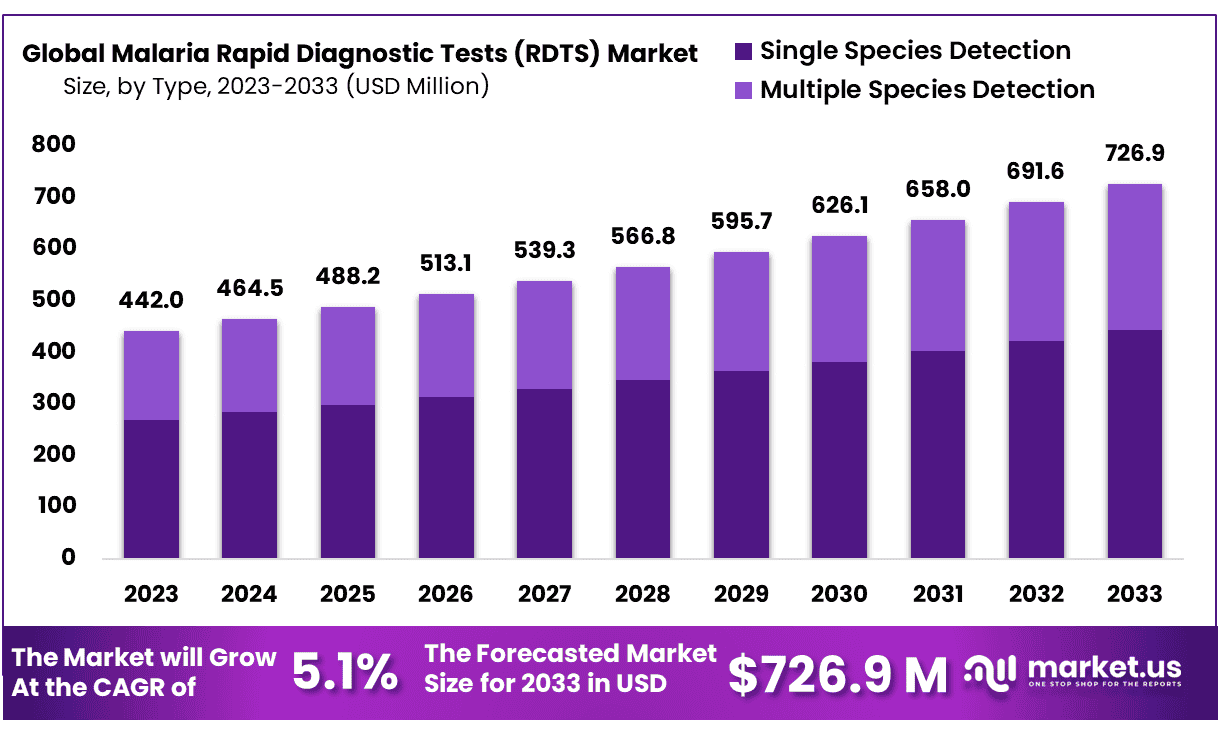 疟疾快速诊断测试（RDTS）市场(2024-2033)