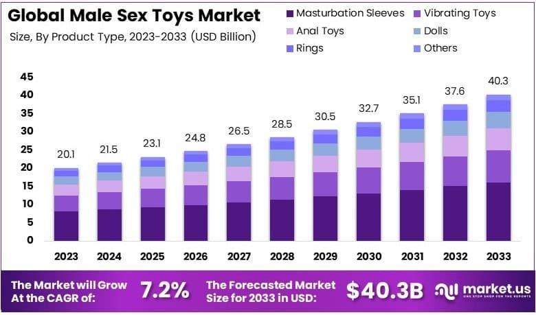 男性性玩具市场(2024-2033)