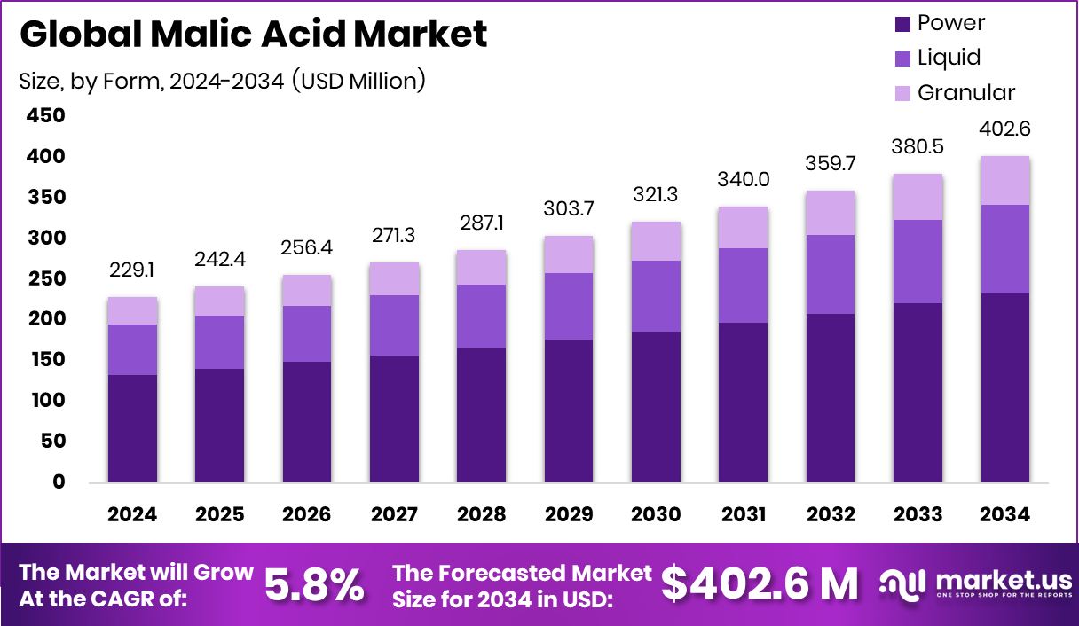 苹果酸市场(2025-2034)