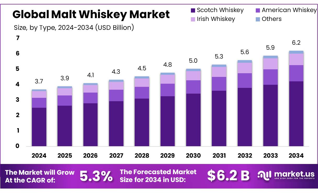 麦芽威士忌市场(2025-2034)