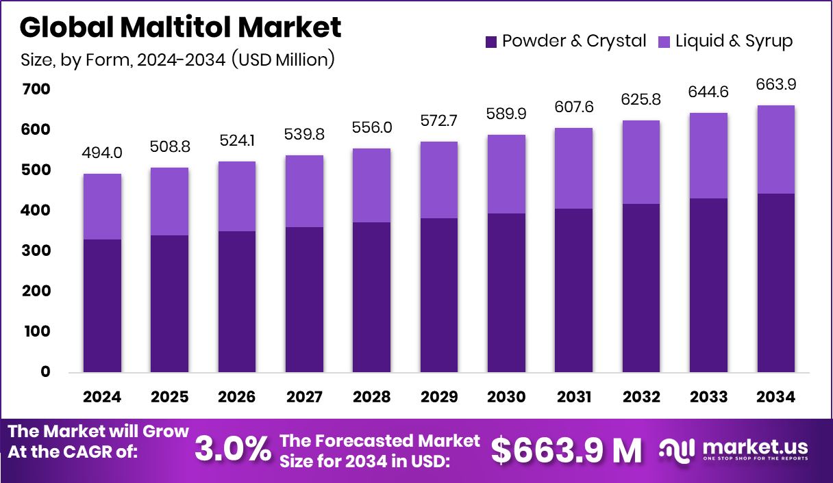 麦芽糖醇市场(2025-2034)