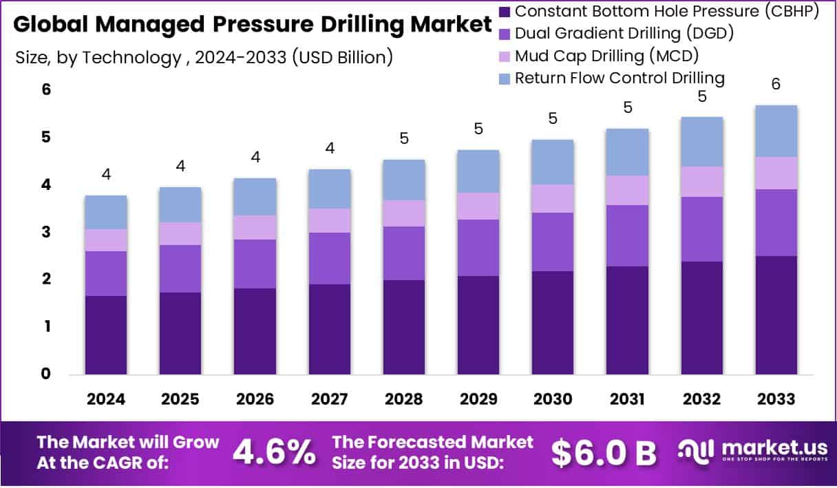 控压钻井市场(2024-2033)