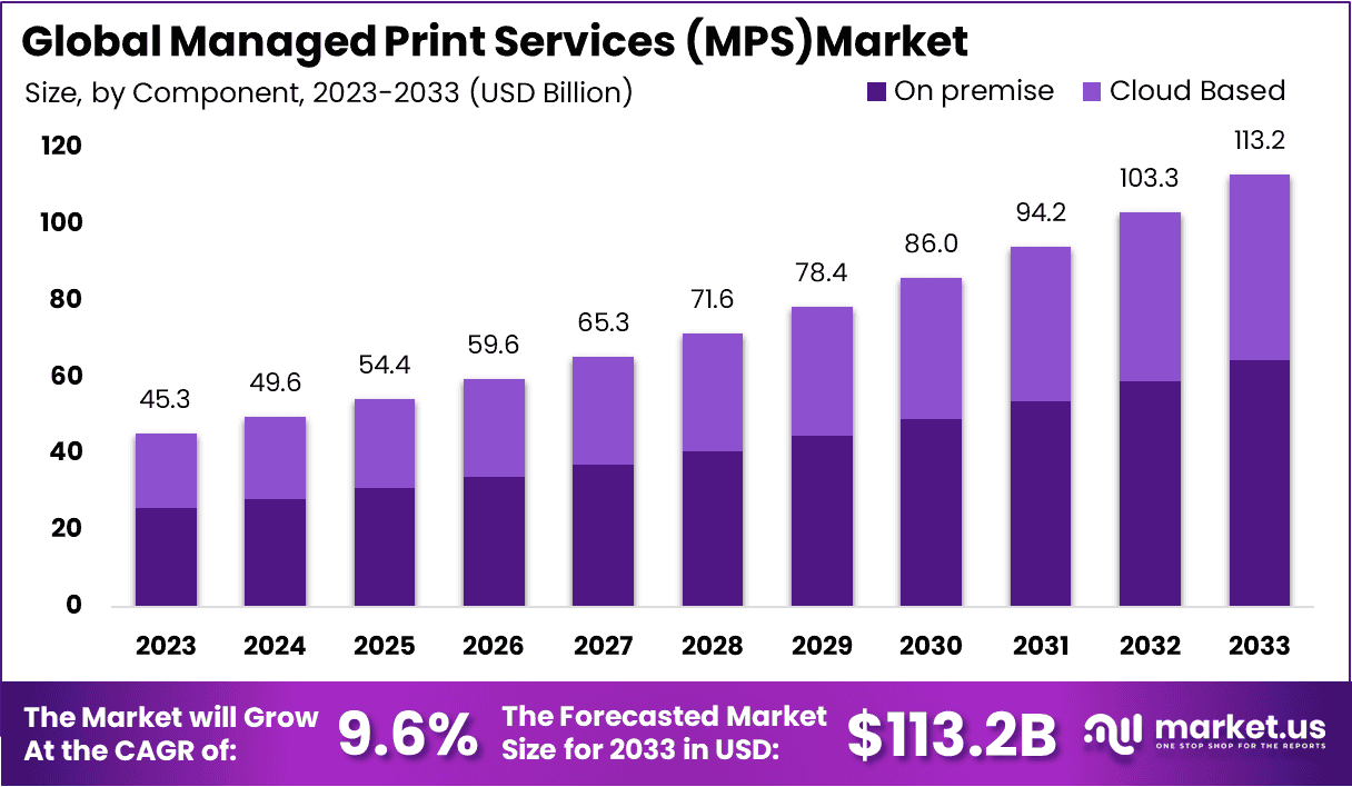 管理打印服务 (MPS) 市场(2024-2033)