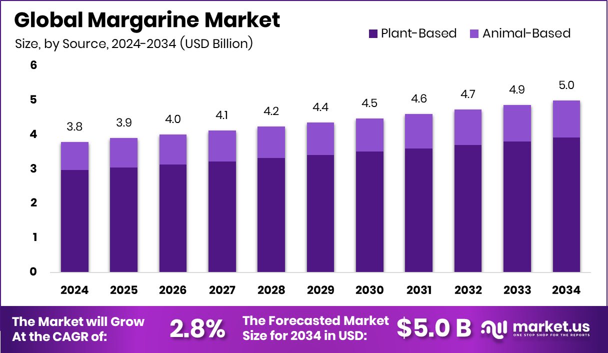 人造黄油市场(2025-2034)