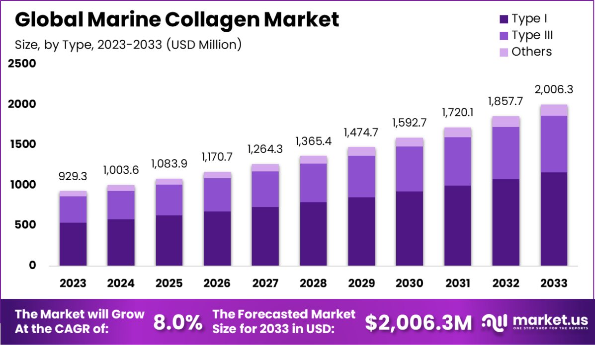 海洋胶原蛋白市场(2024-2033)
