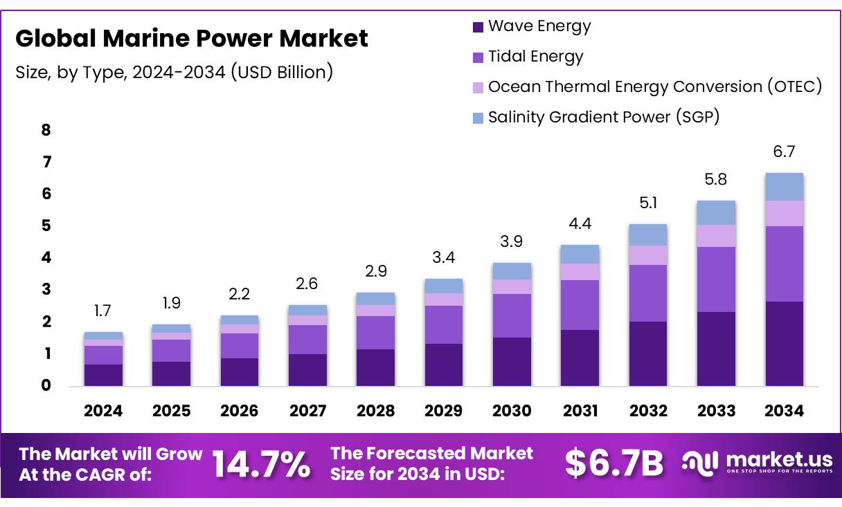 船舶电力市场(2025-2034)