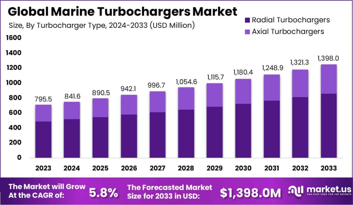 船用涡轮增压器市场(2024-2033)