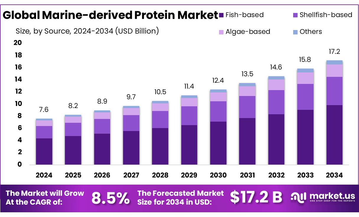 海洋蛋白市场(2025-2034)