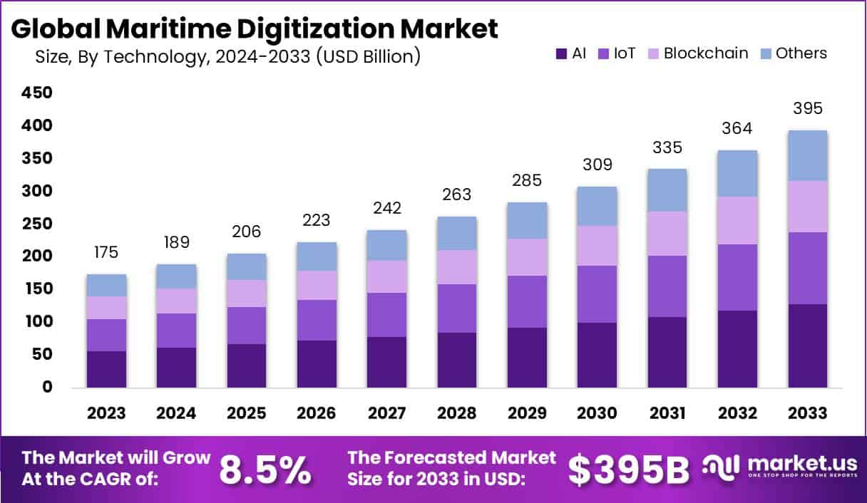 海事数字化市场(2024-2033)